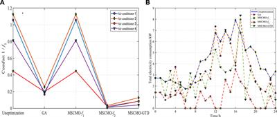 Multi-objective optimal scheduling considering low-carbon operation of air conditioner load with dynamic carbon emission factors